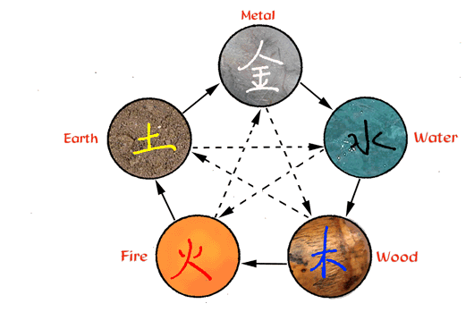 Theory of the five elements